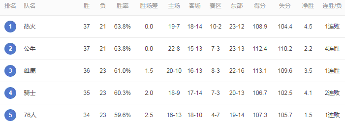 爱游戏网页版-包含猛龙持续领跑东部，战绩仍领先联盟的词条