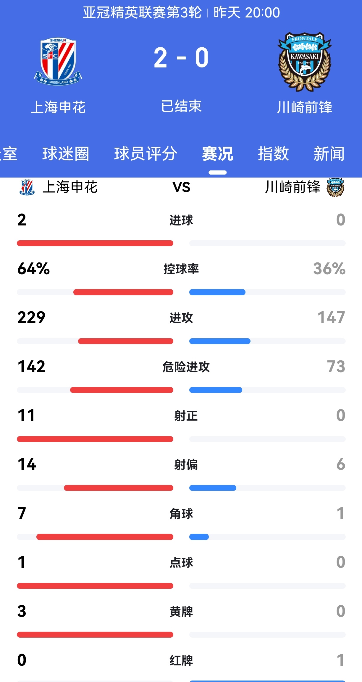 上海申花主场负于重庆斯威,战绩有所波动的简单介绍 上海申花主场负于重庆斯威,战绩有所波动的简单介绍