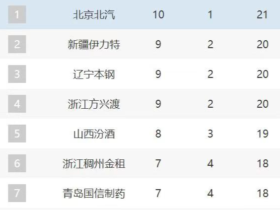 广东队赢得大连队,继续领跑积分榜的简单介绍 广东队赢得大连队,继续领跑积分榜的简单介绍