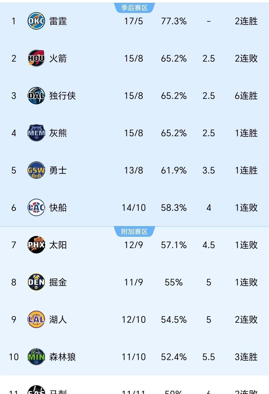 关于勇士胜马刺揭幕战告捷火箭两连败劣势的信息