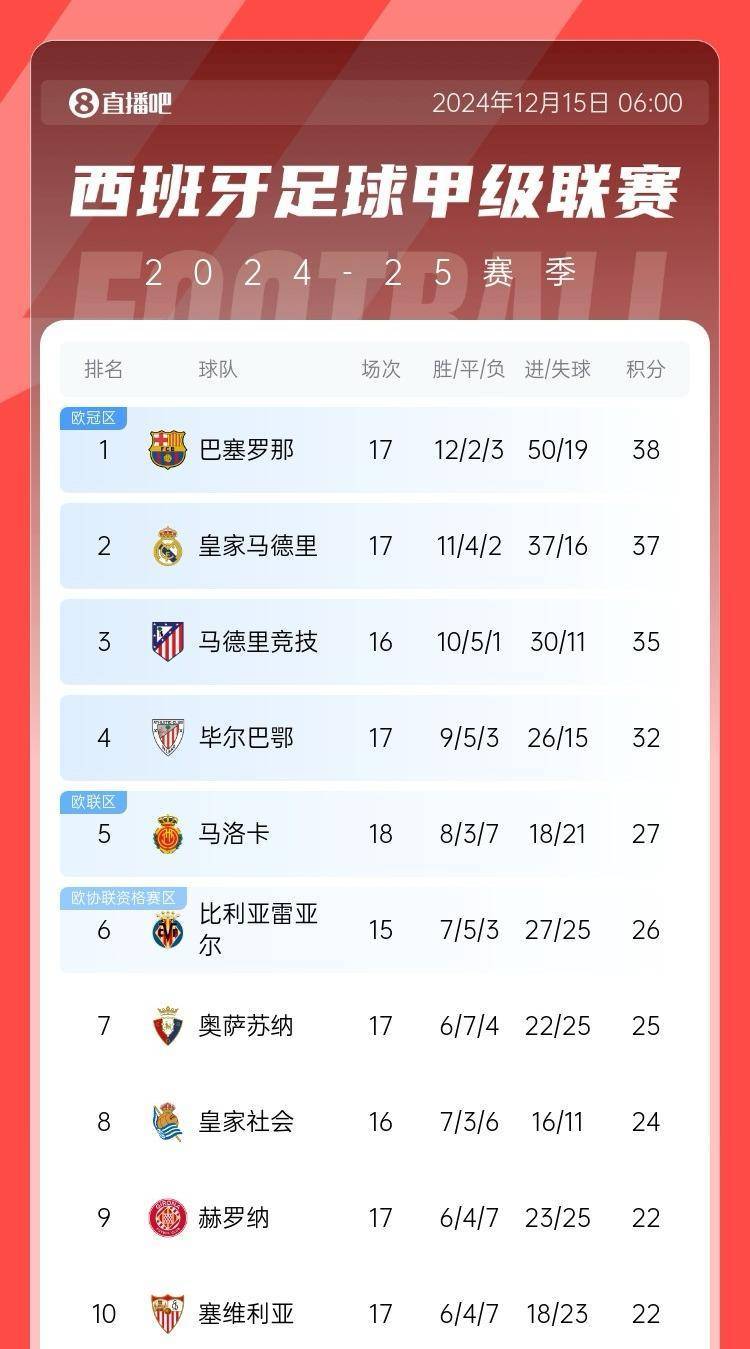 马竞主场惨败,积分榜榜首位置或将失守的简单介绍 马竞主场惨败,积分榜榜首位置或将失守的简单介绍