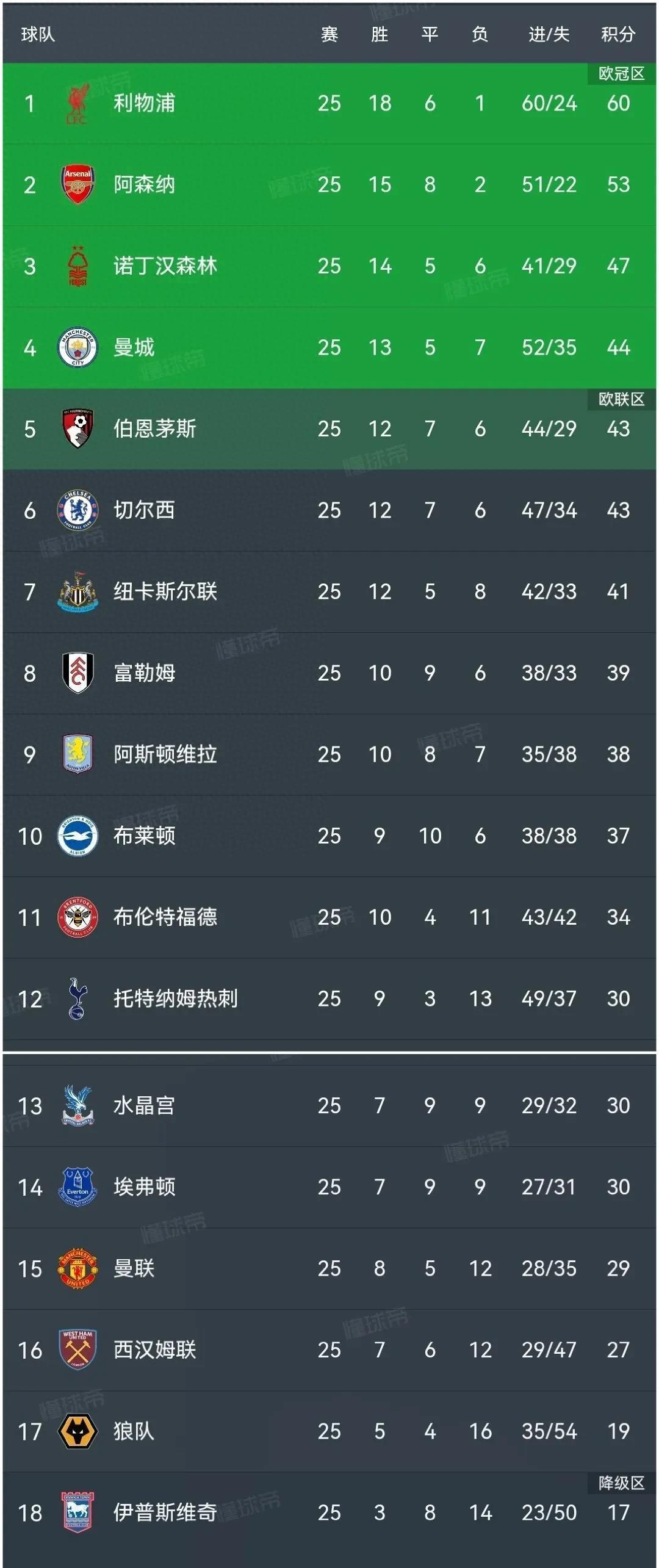 利物浦客场逆转，继续保持英超榜首位置