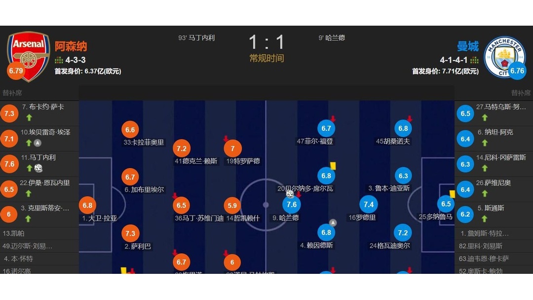 曼城客场平局,晋级困难增加 曼城客场平局,晋级困难增加