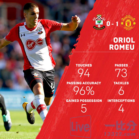 南安普顿坐镇主场，全面压制对手